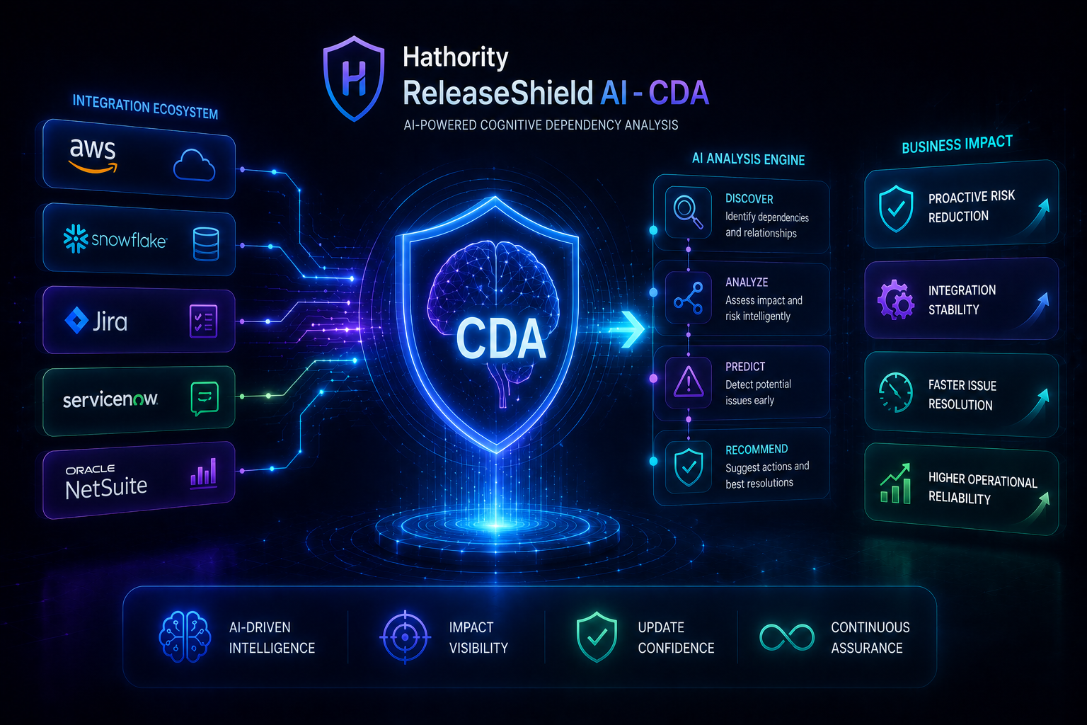 Hathority ReleaseShield AI - CDA