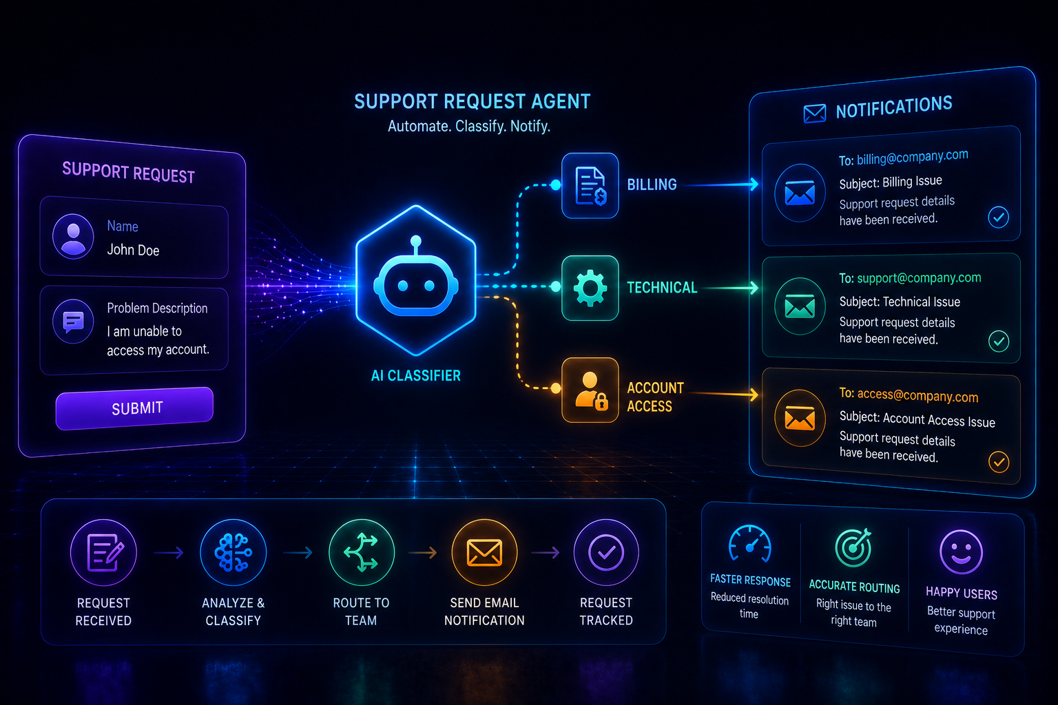 Support Request Agent